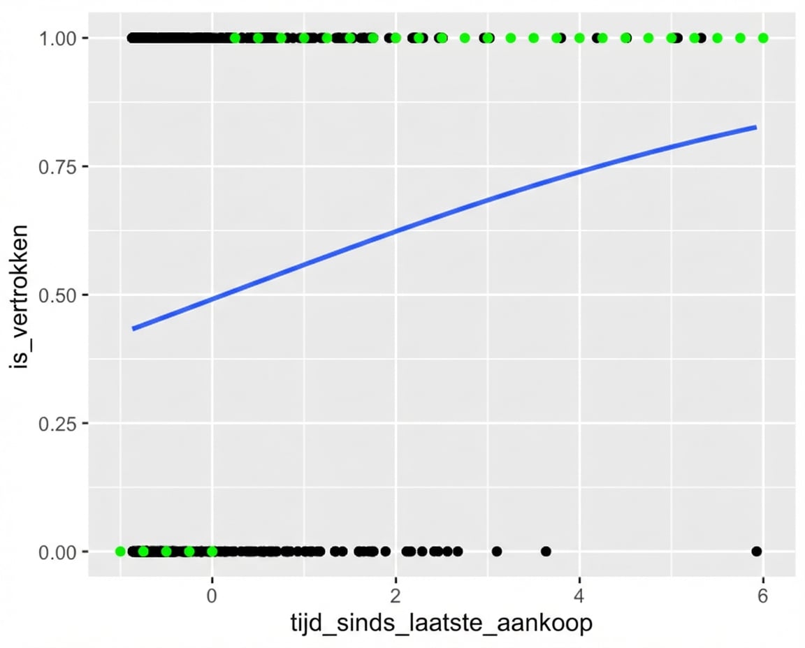 Een spreidingsdiagram van churn versus tijd sinds laatste aankoop, met een logistische trendlijn. De meest waarschijnlijke uitkomsten zijn geannoteerd. Bij een korte tijd sinds laatste aankoop is de meest waarschijnlijke uitkomst geen churn. Bij een lange tijd is de meest waarschijnlijke uitkomst churn.