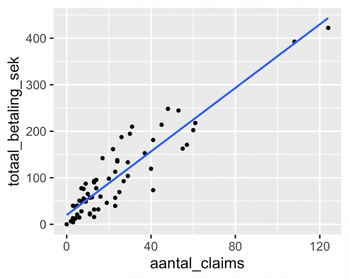 Een spreidingsdiagram van totale betaling versus aantal claims met een lineaire trendlijn. De betaling neemt lineair toe naarmate het aantal claims toeneemt.