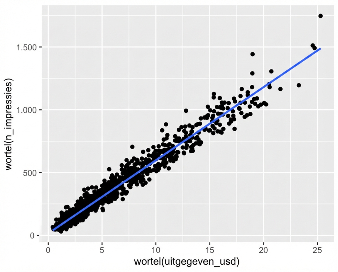 Een spreidingsdiagram van de vierkantswortel van het aantal impressies versus de vierkantswortel van de advertentiekosten, met een trendlijn. De punten zijn nu gelijkmatiger verdeeld.