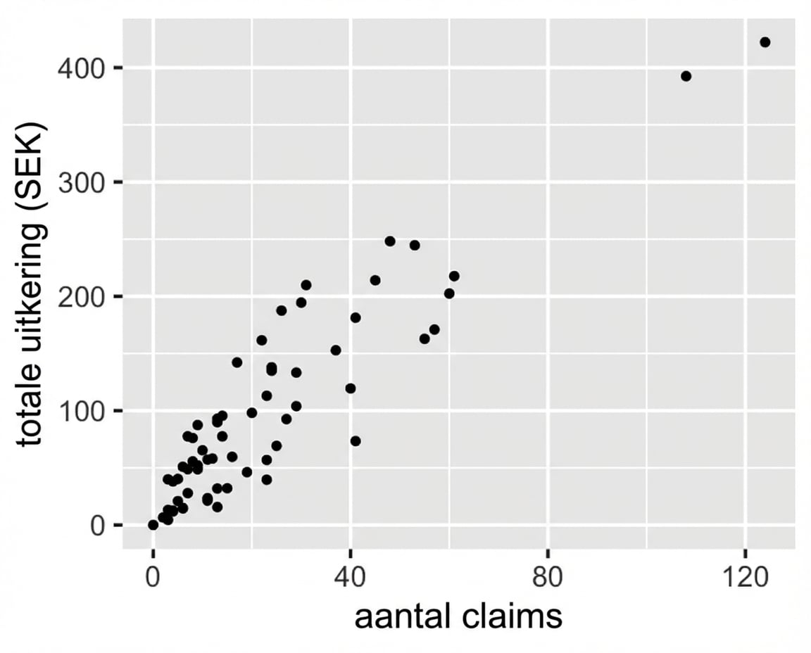 Een spreidingsdiagram van de totale uitbetaling versus het aantal claims. De uitbetaling stijgt naarmate het aantal claims toeneemt.