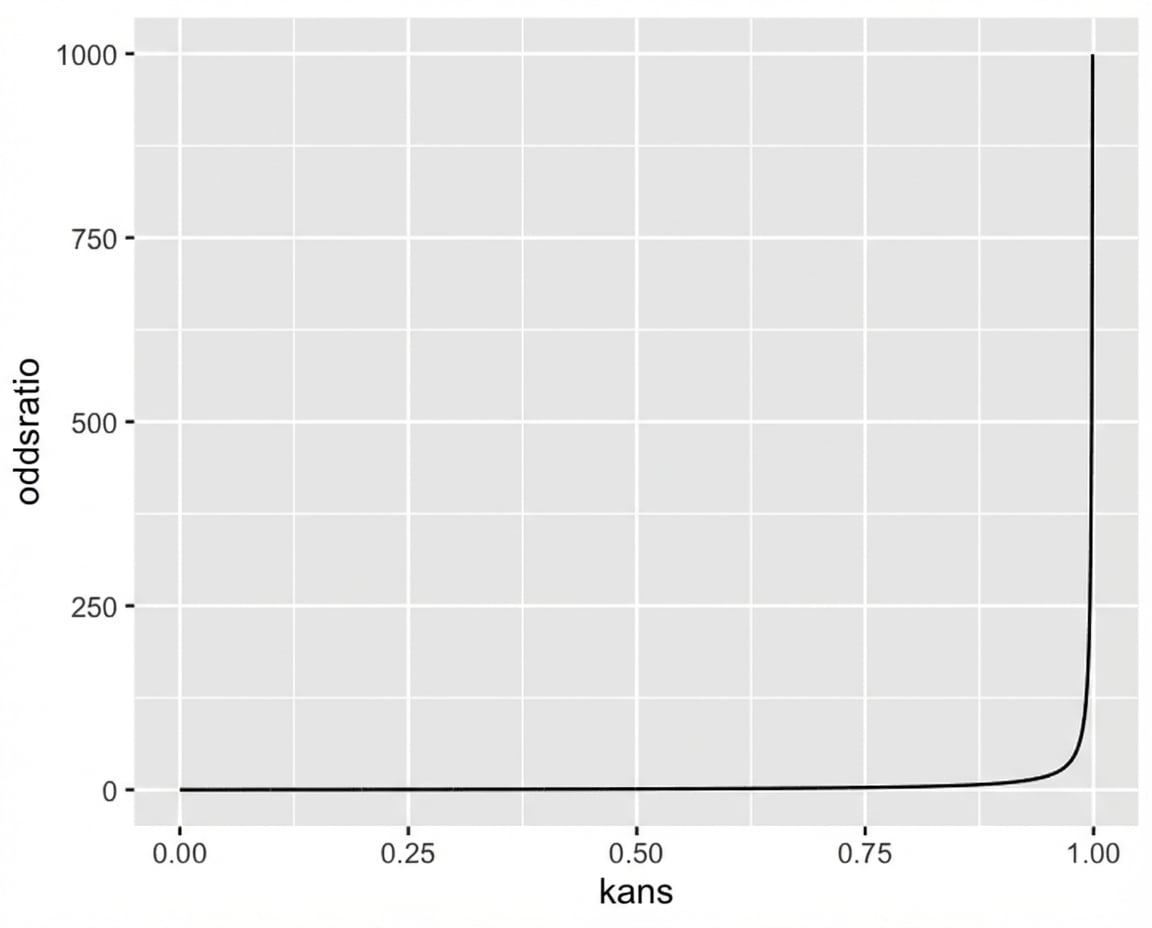 Een lijndiagram van oddsratio versus kans. De curve neemt asymptotisch toe tot oneindig naarmate de kans naar één gaat.