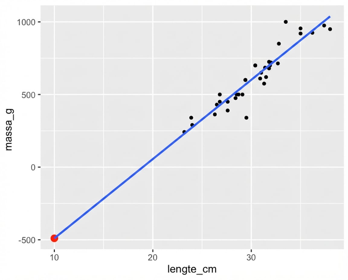 scatter-bream-mass-vs-length-extrapolate.png