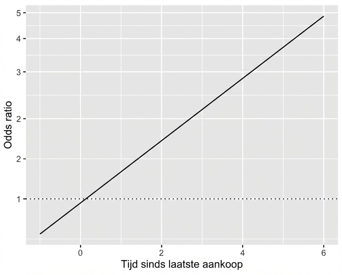 Het lijndiagram van oddsratio versus tijd sinds laatste aankoop, met een lijn bij oddsratio gelijk aan één. De y-as gebruikt een logaritmische schaal, waardoor de oddsratio-lijn lineair is geworden.