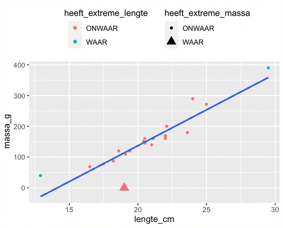 Een spreidingsdiagram van massa vs. lengte van voorn, met een trendlijn. De meeste punten zijn rood; één zeer korte en één zeer lange voorn zijn cyaan. De meeste punten zijn cirkels; één punt met schijnbare massa nul is een driehoek.