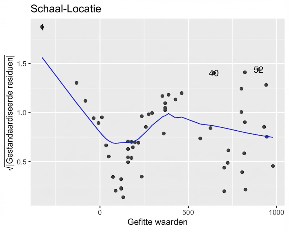 Een spreidingsdiagram van perch-model wortel-gestandaardiseerde residuen vs. voorspelde waarden, met een LOESS-trendlijn. De trendlijn gaat meerdere keren op en neer naarmate de voorspelde waarden toenemen.