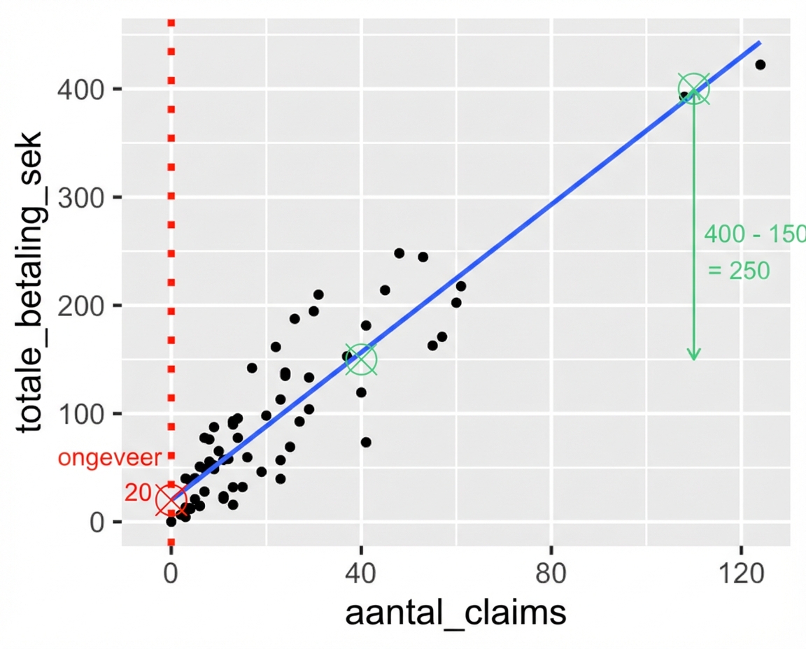 Het spreidingsdiagram van totale betaling versus aantal claims, met de annotatie van het verschil in betaling tussen twee punten. 3500 kronen min 1500 kronen is 2000 kronen.