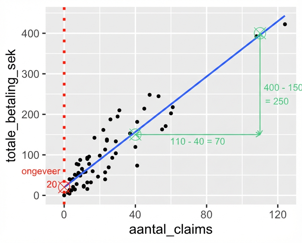 Het spreidingsdiagram van totale betaling versus aantal claims, met de annotatie van het verschil in aantal claims tussen twee punten. 100 claims min 40 claims is 60 claims.