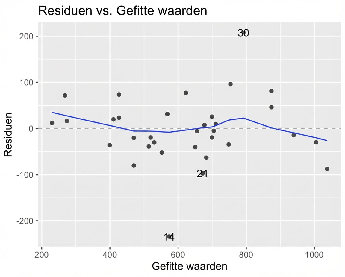 Een spreidingsdiagram van brasem‑modelresiduen vs. voorspelde waarden, met een LOESS-trendlijn. De trendlijn blijft dicht bij de x‑as.