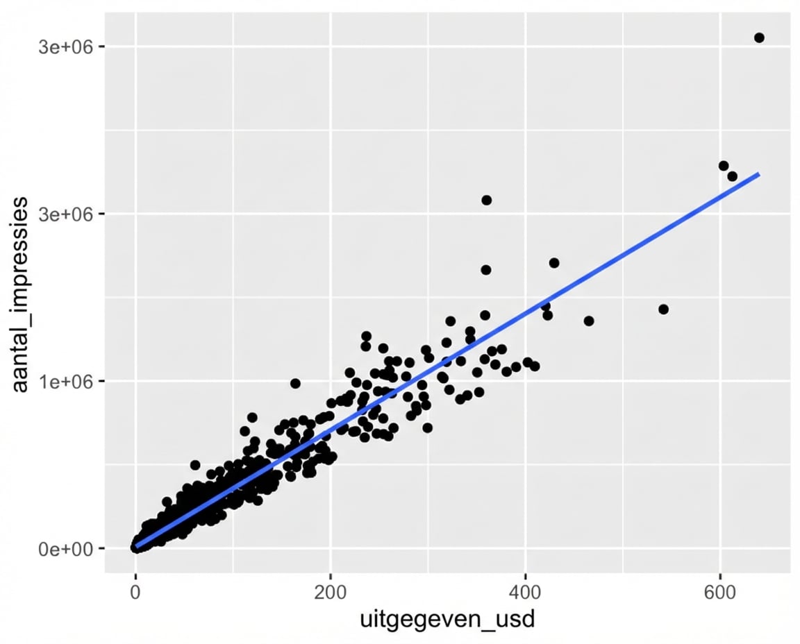 Een spreidingsdiagram van het aantal impressies versus advertentiekosten, met een trendlijn. De meeste punten zitten samengedrukt linksonder.