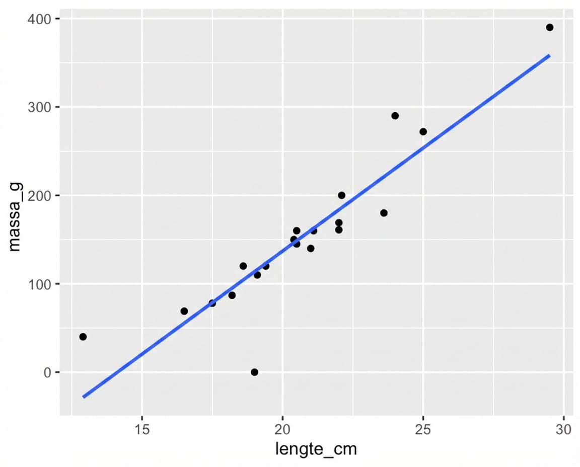 Een spreidingsdiagram van massa vs. lengte van voorn, met een trendlijn. De meeste punten volgen de trendlijn nauw.