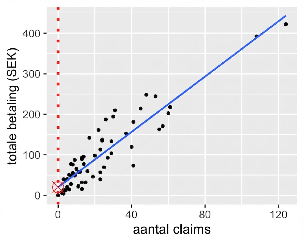 Het spreidingsdiagram van totale betaling versus aantal claims, met de annotatie van het punt waar de trendlijn de y-as snijdt.