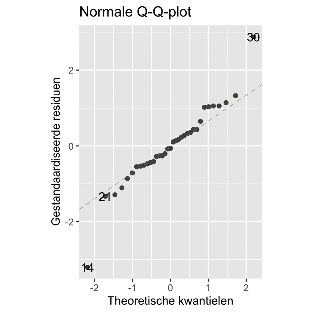 Een Q-Q-plot van gestandaardiseerde brasem‑modelresiduen vs. theoretische kwantielen. De punten volgen de lijn vrijwel, op twee uitschieters na.
