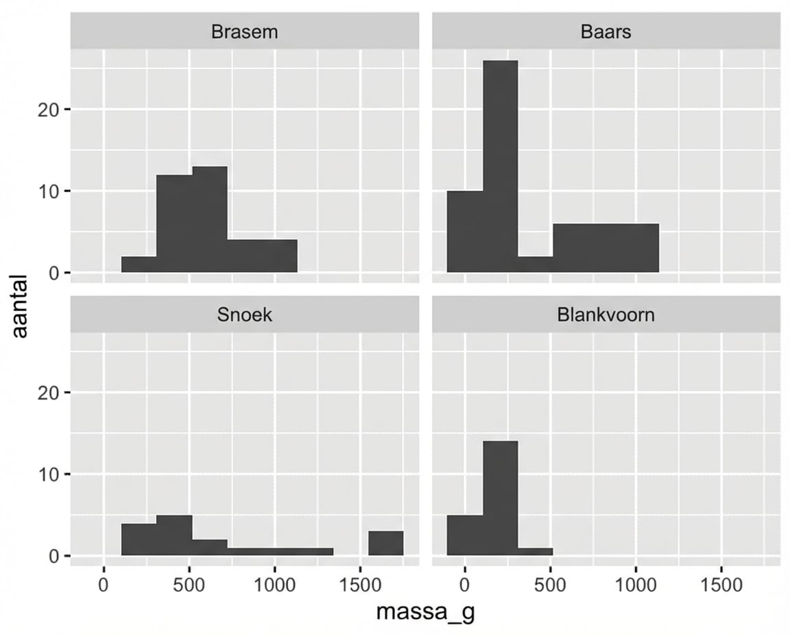 Een gefacetteerd histogram van aantallen vissen versus hun gewicht. Elk paneel is een soort: bream, perch, pike of roach.