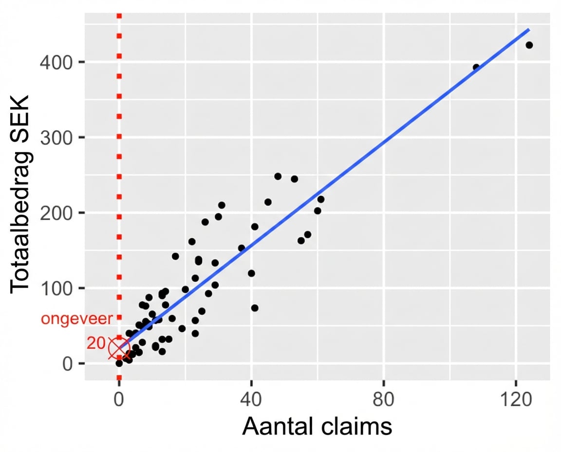 Het spreidingsdiagram van totale betaling versus aantal claims, met de annotatie van de waarde wanneer het aantal claims nul is.