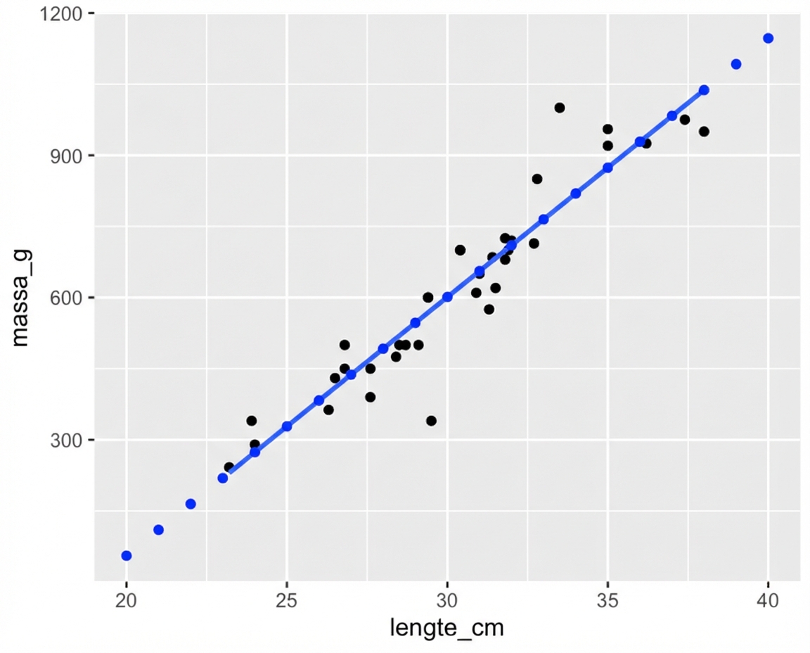 De scatterplot van brasem-massa versus lengte, met een lineaire trendlijn. De plot is geannoteerd met punten berekend met predict(). Deze punten volgen de trendlijn exact.