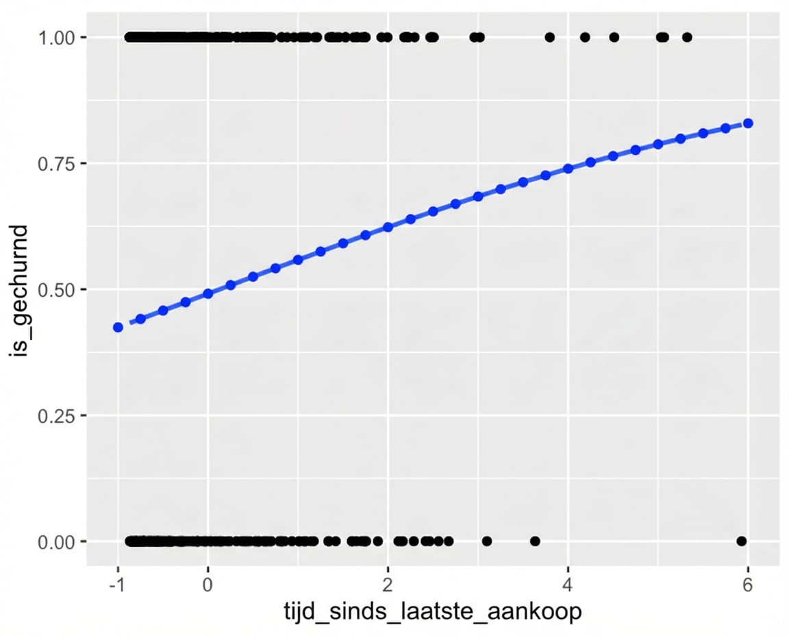 Het spreidingsdiagram van churn versus tijd sinds laatste aankoop, met een logistische trendlijn. De plot is geannoteerd met de resultaten van predict(), die exact de trendlijn volgen.