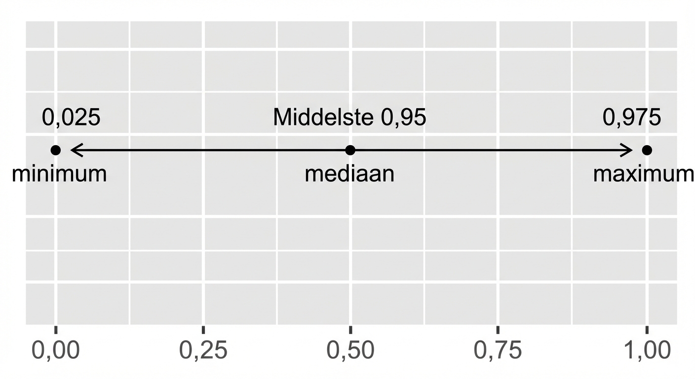 Een 95 procent betrouwbaarheidsinterval-lijn.