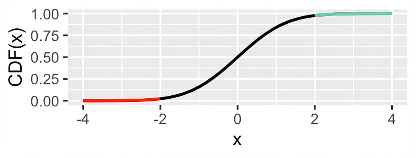 CDF van de normale verdeling. Het deel links van -2 is rood en het deel rechts van 2 is groen.