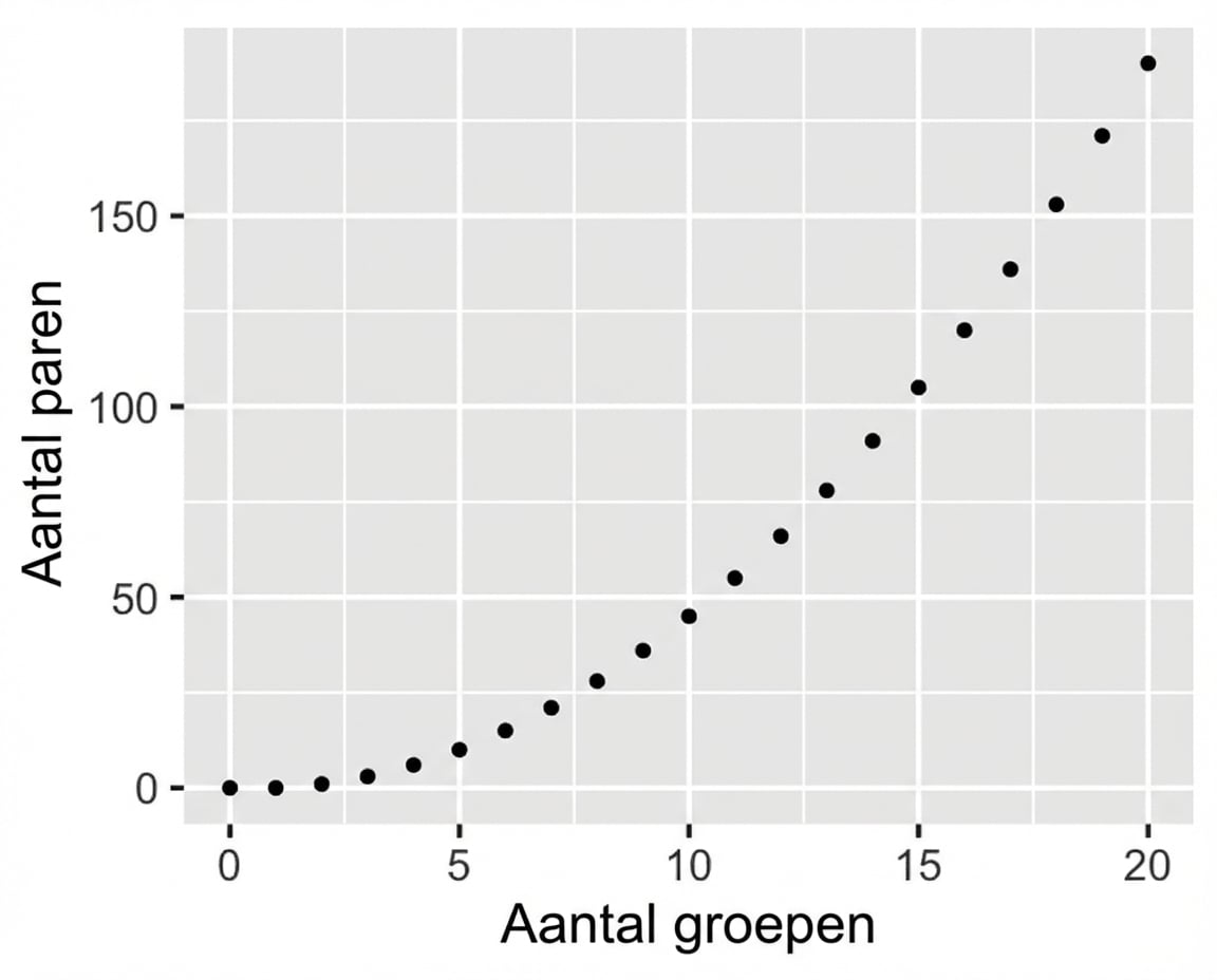 Spreidingsdiagram met aantal paren vs. aantal groepen. Naarmate het aantal groepen toeneemt, neemt het aantal paren kwadratisch toe.