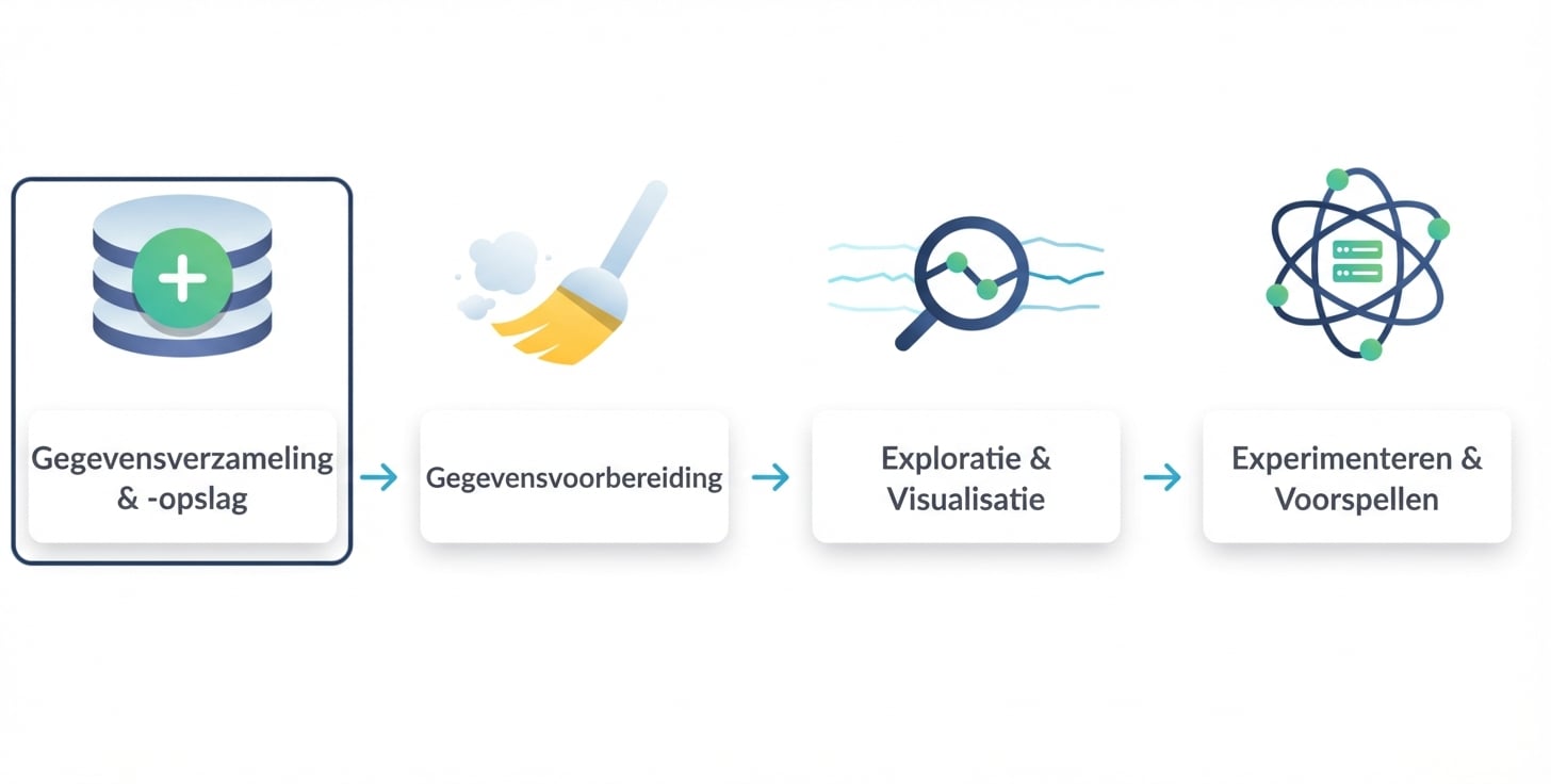 data verzamelen en opslaan is omcirkeld