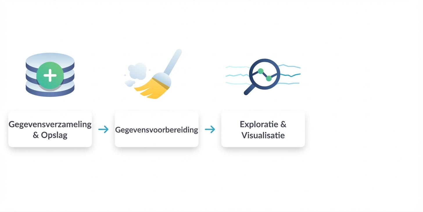derde stap - exploratie en visualisatie