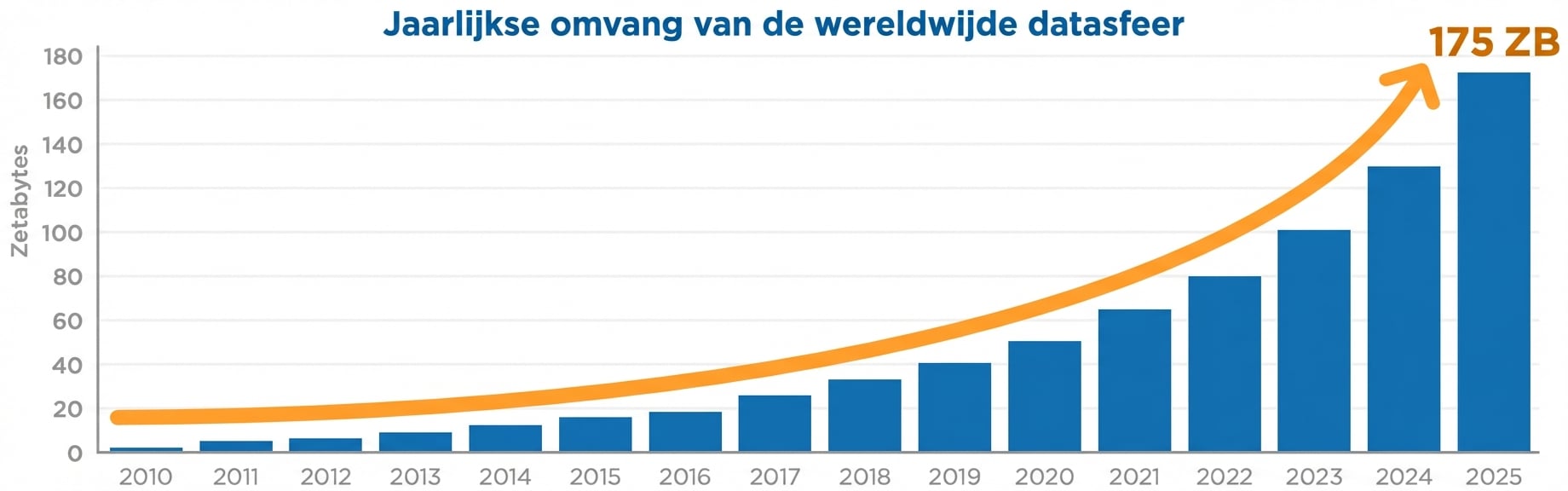 grafiek met groei van big data