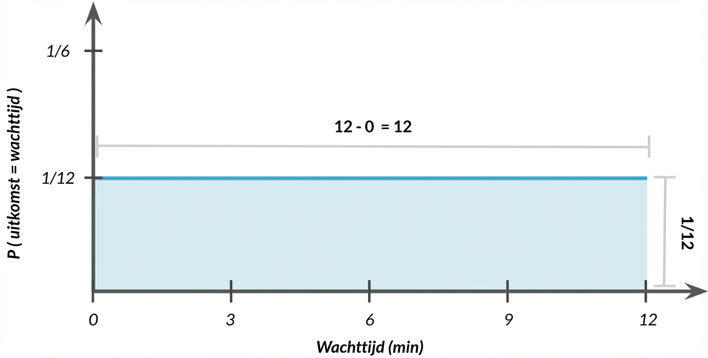 Breedte van verdeling = 1, hoogte = 1/12