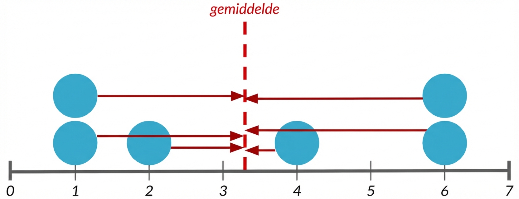 Een dotplot met 7 datapunten en een rode lijn in het midden voor het gemiddelde. Pijlen zijn getekend tussen elk punt en de middelijn.