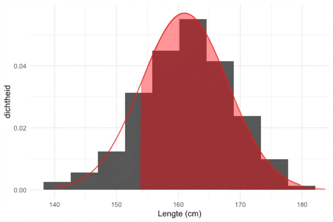 Normale kromme over het histogram van vrouwenlengtes met gebied rechts van 154 gearceerd