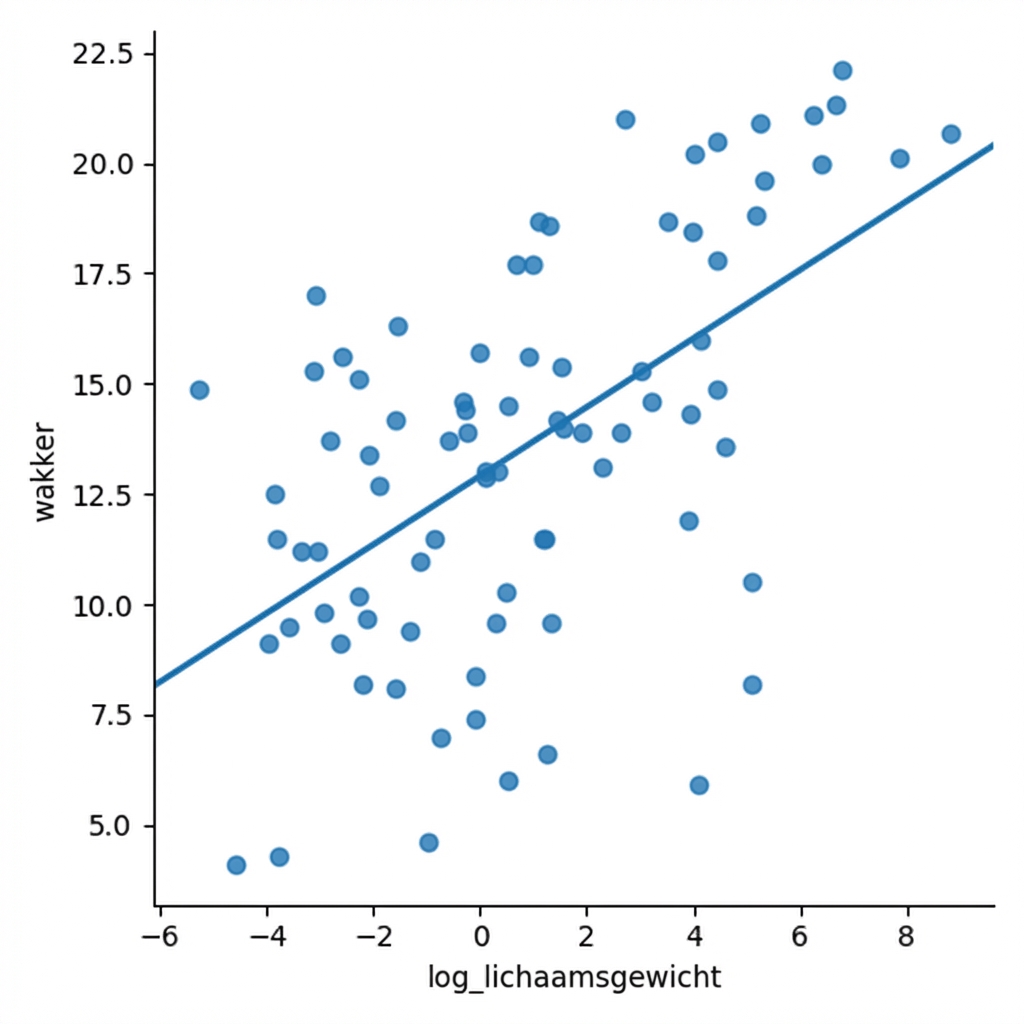Spreidingsdiagram van log bodywt vs. waaktijd