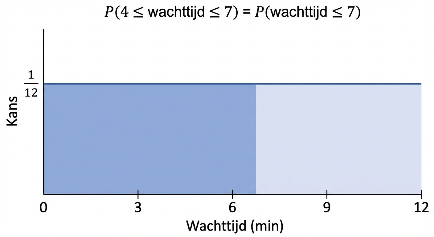 Oppervlakte van 0 tot 7