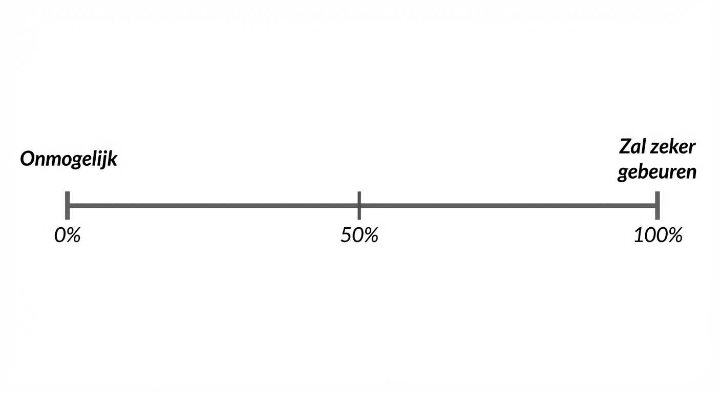 Getallenlijn van kans. 0 procent = onmogelijk, 100 procent = gebeurt zeker