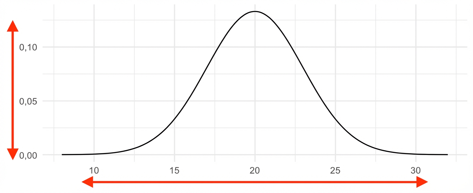 Normale verdeling met gemiddelde 20 en sd 3