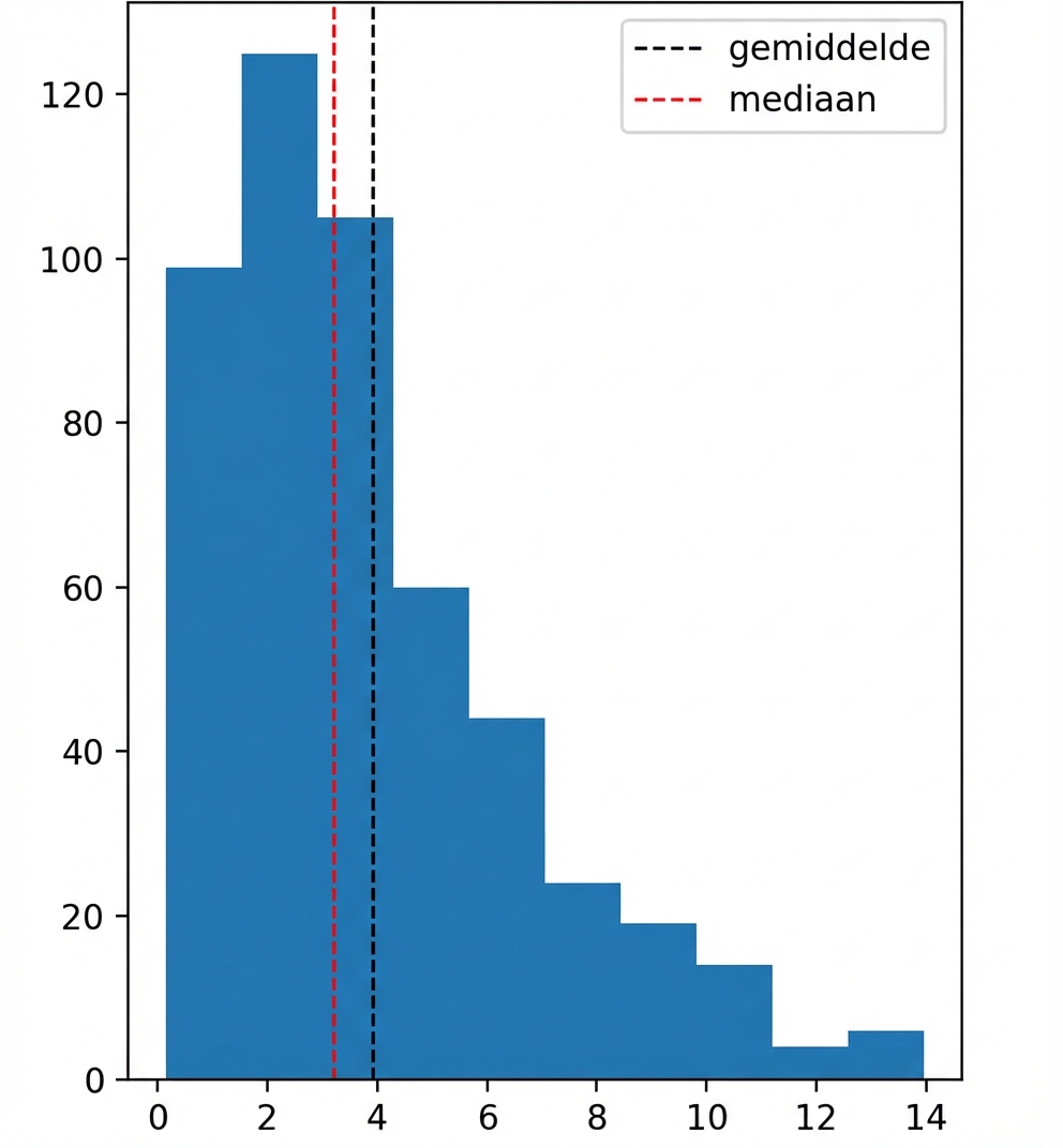 Histogram van data met veel waarden links en weinig waarden rechts.