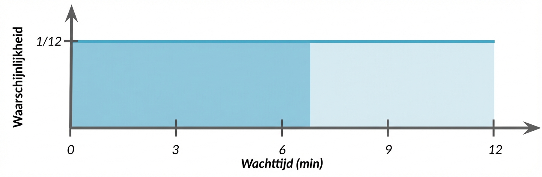 Oppervlakte gearceerd van 0 tot 7 onder horizontale lijn