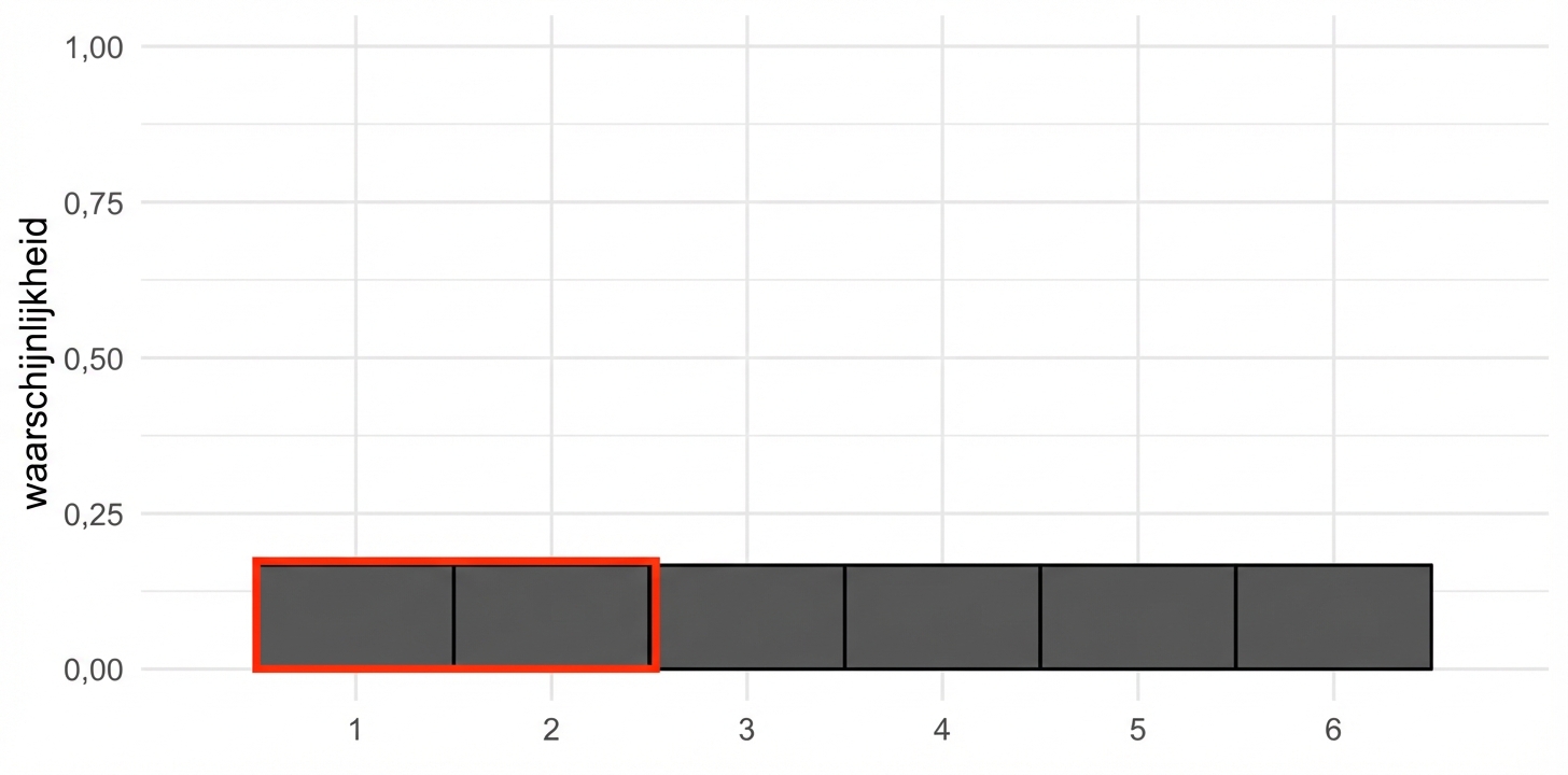 Balken voor 1 en 2 gemarkeerd