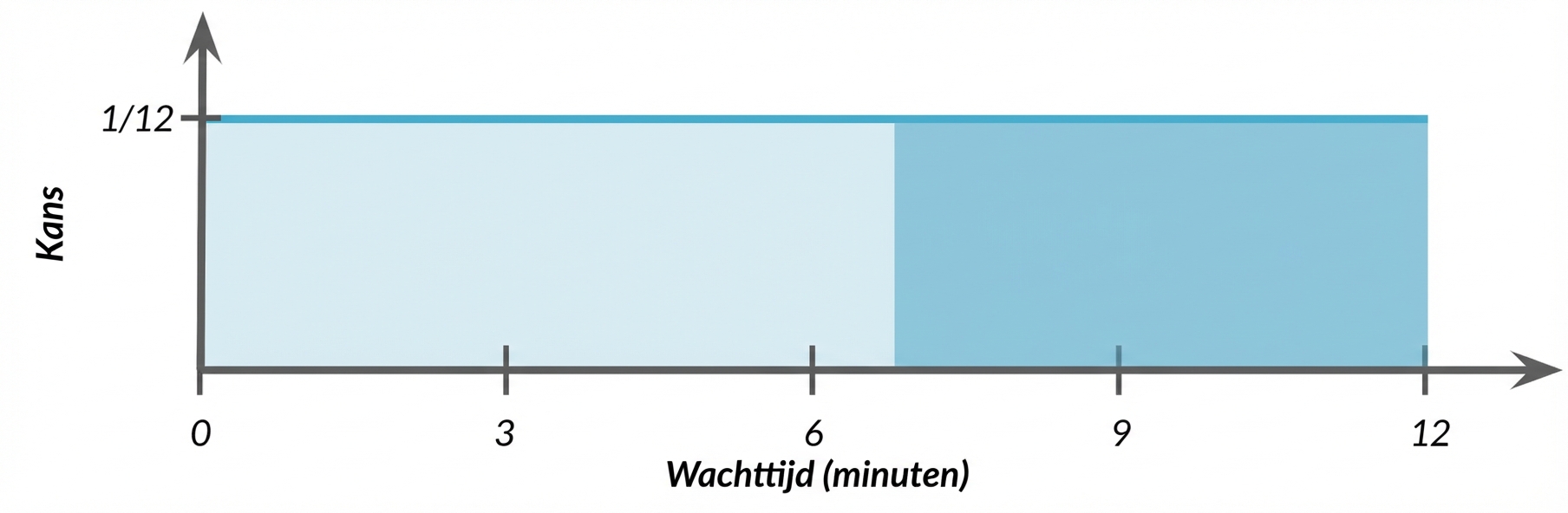 Oppervlakte van 7 tot 12