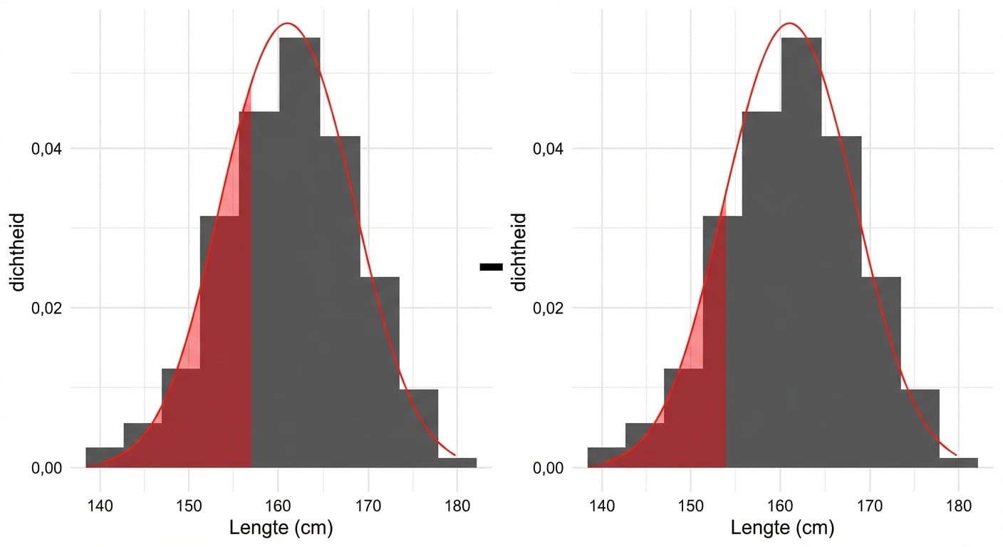 Gebied kleiner dan 157 min gebied kleiner dan 154