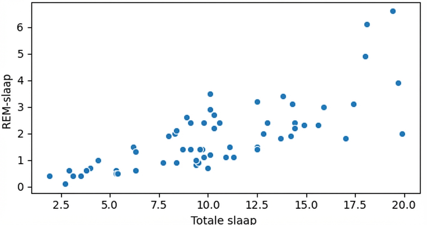 Spreidingsdiagram van sleep_rem vs. sleep_total