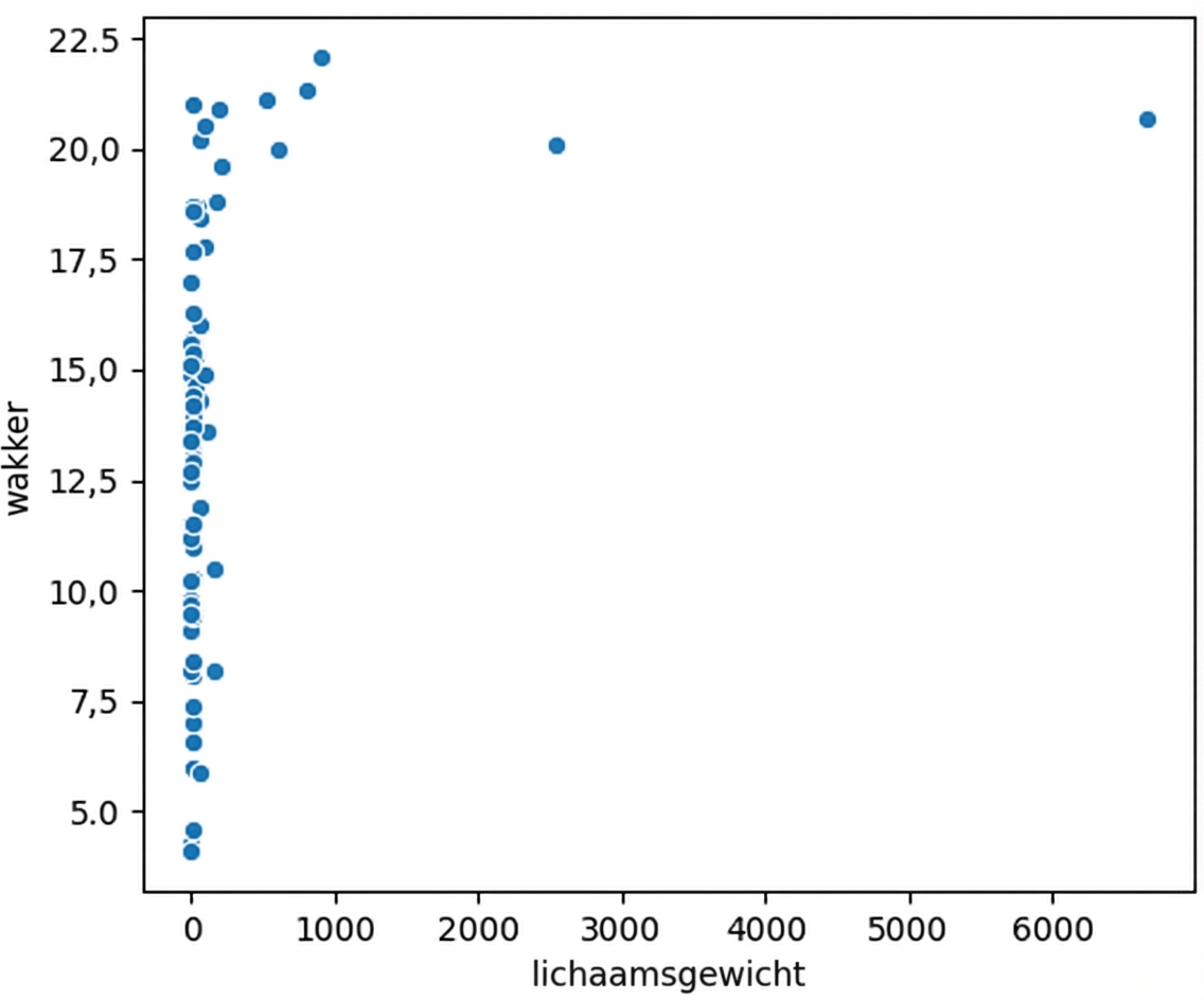 Spreidingsdiagram van lichaamsgewicht vs. waaktijd