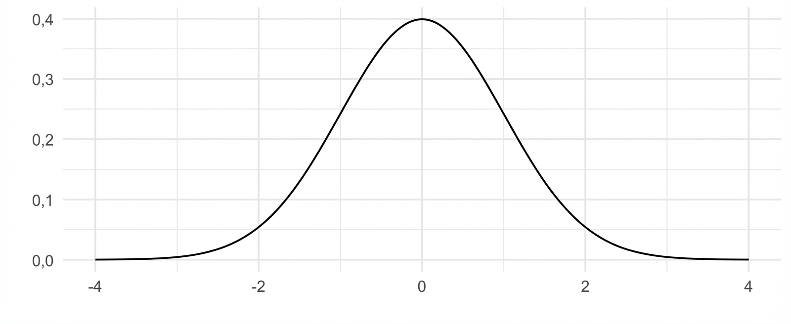 Normale verdeling met gemiddelde 0 en sd 1