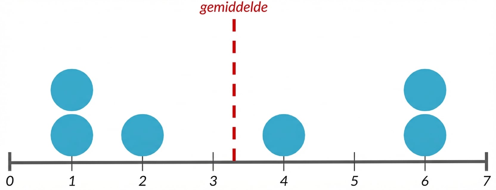 Een dotplot met 7 datapunten en een rode lijn in het midden voor het gemiddelde.