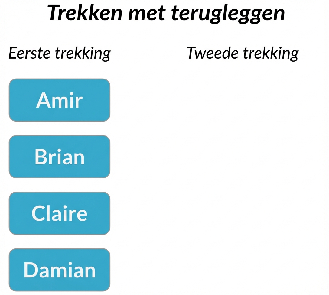 Twee kolommen: eerste trekking met Amir, Brian, Claire, Damian. Tweede trekking is leeg