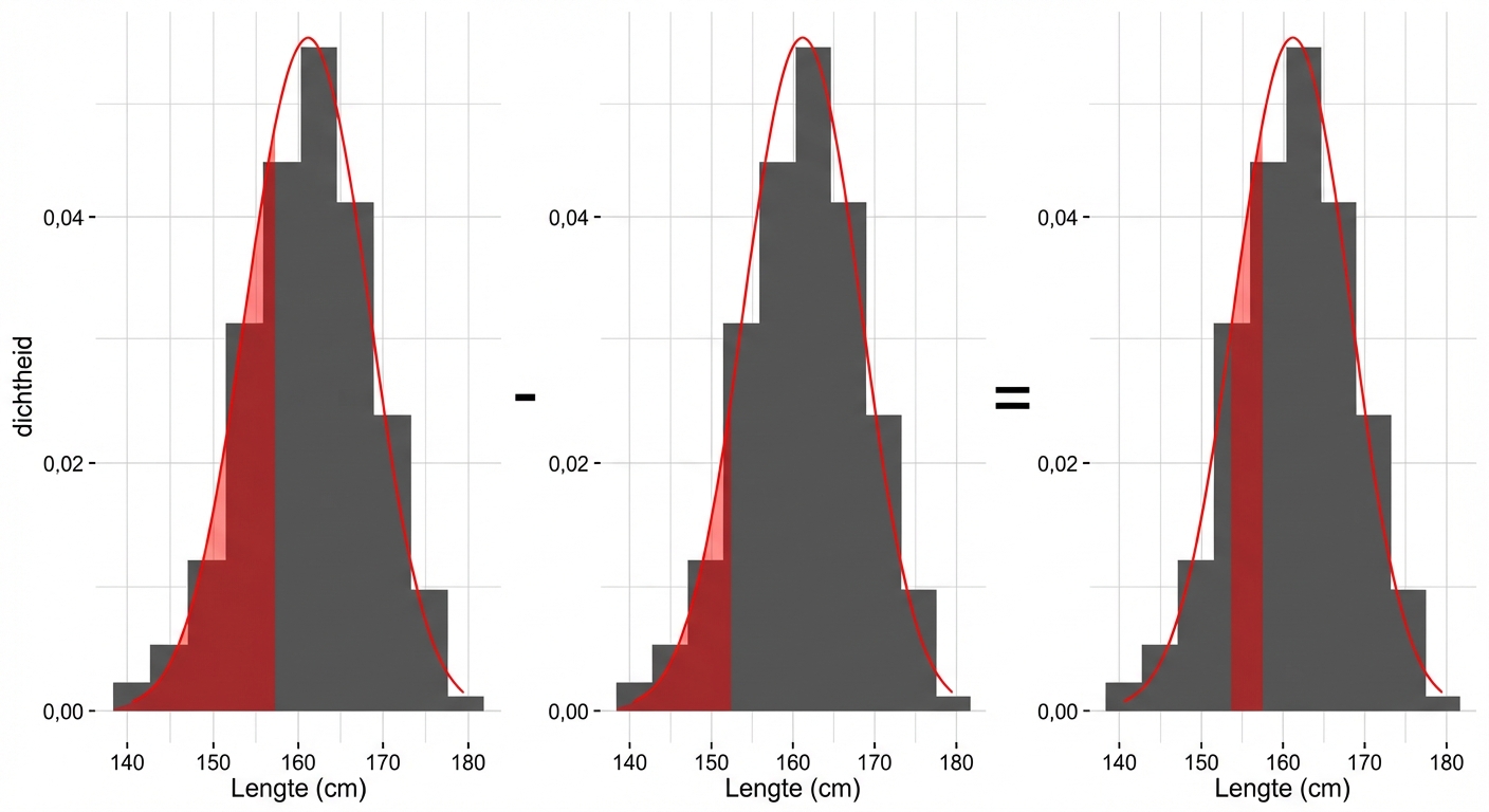 Gebied kleiner dan 157 min gebied kleiner dan 154 is het gebied tussen 154 en 157