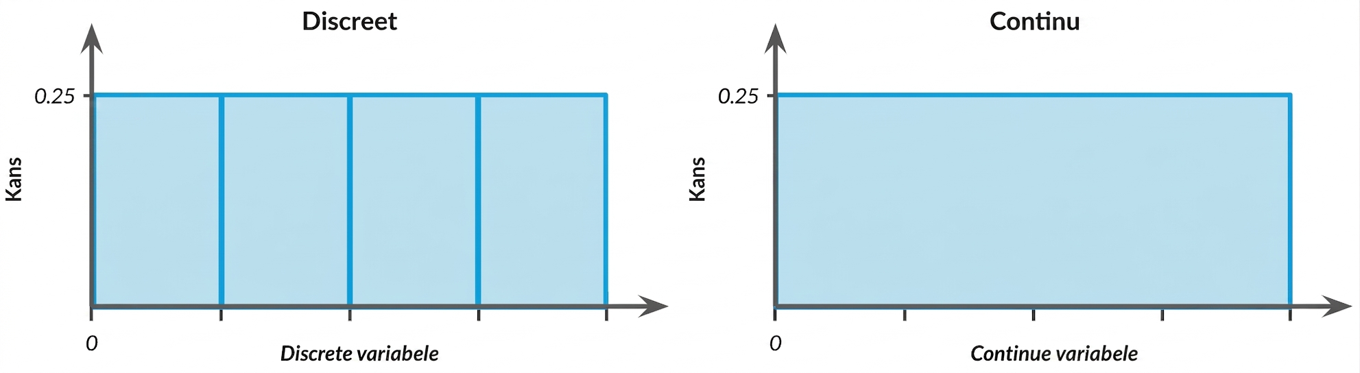 Illustration of discrete and continuous uniform distributions