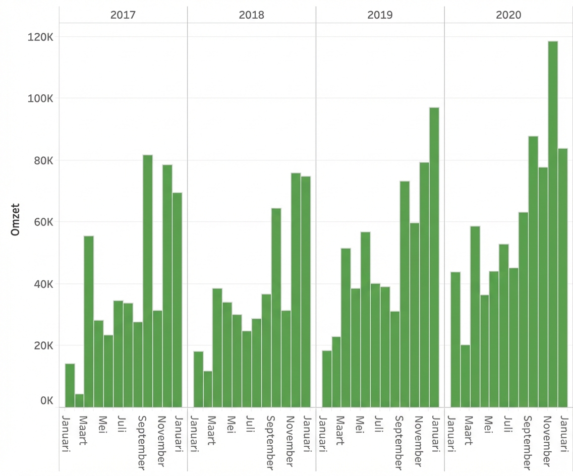 Staafdiagram met het verkoopbedrag per maand binnen elk jaar