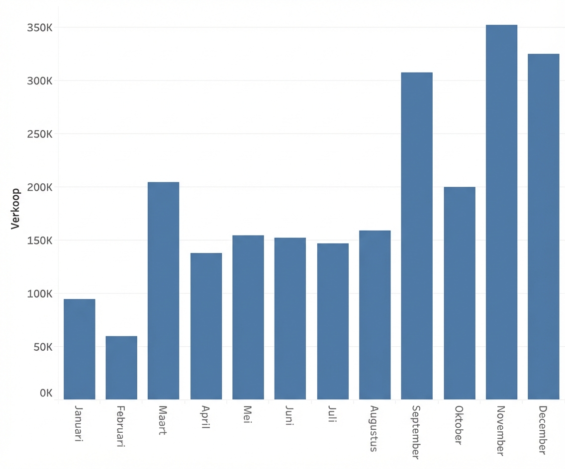 Staafdiagram met het verkoopbedrag per maand over de jaren