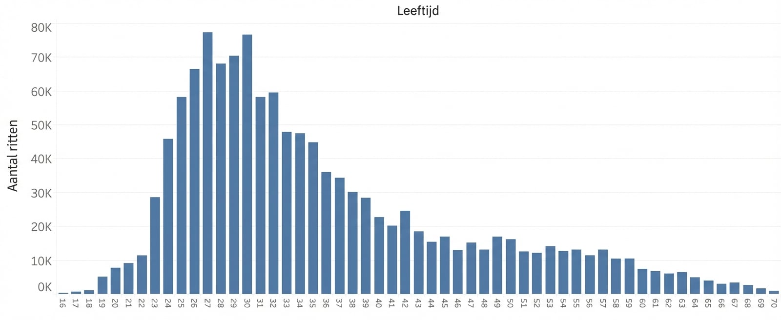 Histogram met een bin-grootte van 1 jaar