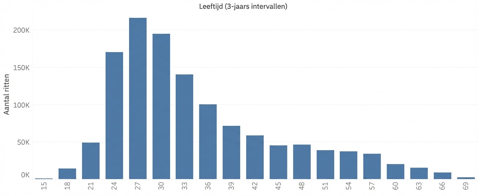 Histogram met een bin-grootte van 3 jaar