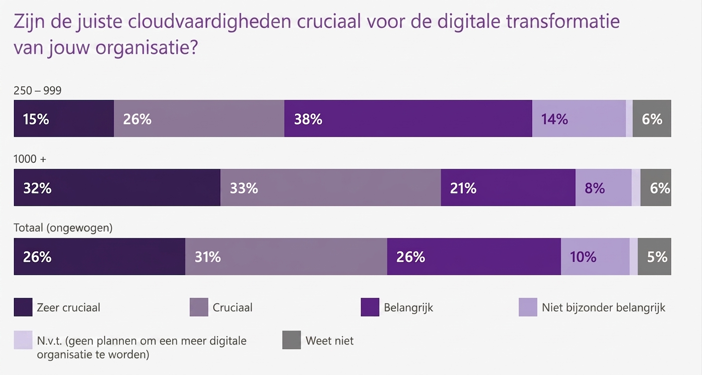 Microsoft Cloud Skills Report Microsoft Cloud Skills Report